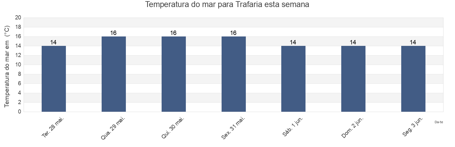 Temperatura do mar em Trafaria, Almada, District of Setúbal, Portugal esta semana