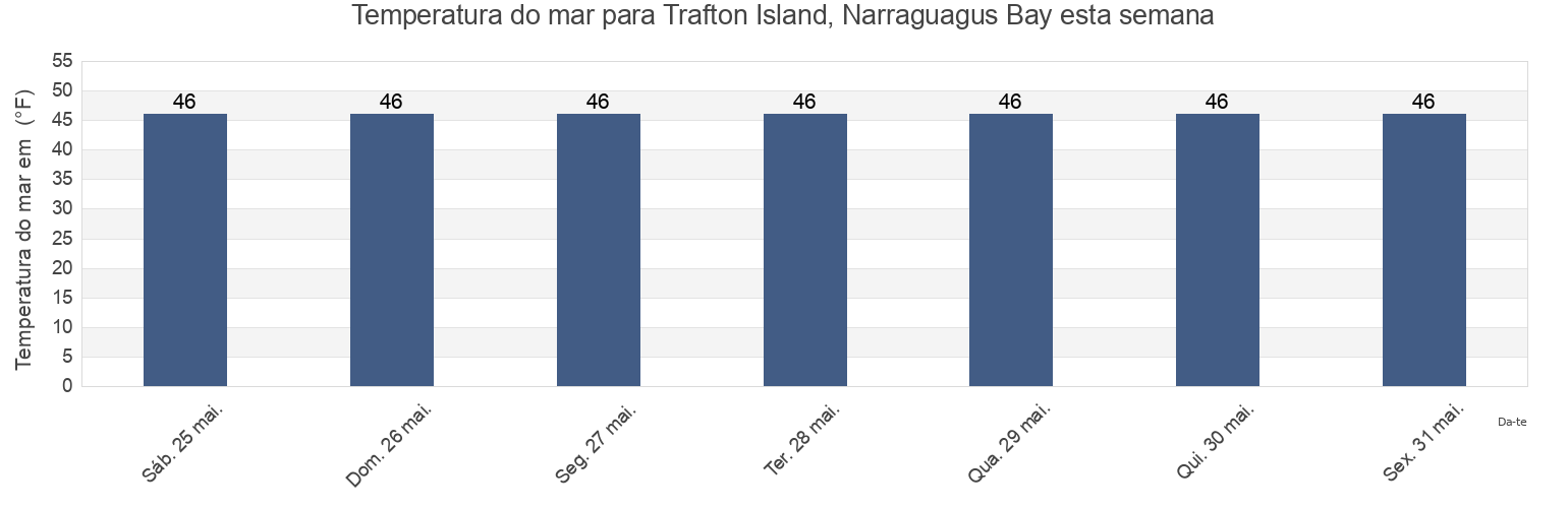 Temperatura do mar em Trafton Island, Narraguagus Bay, Hancock County, Maine, United States esta semana