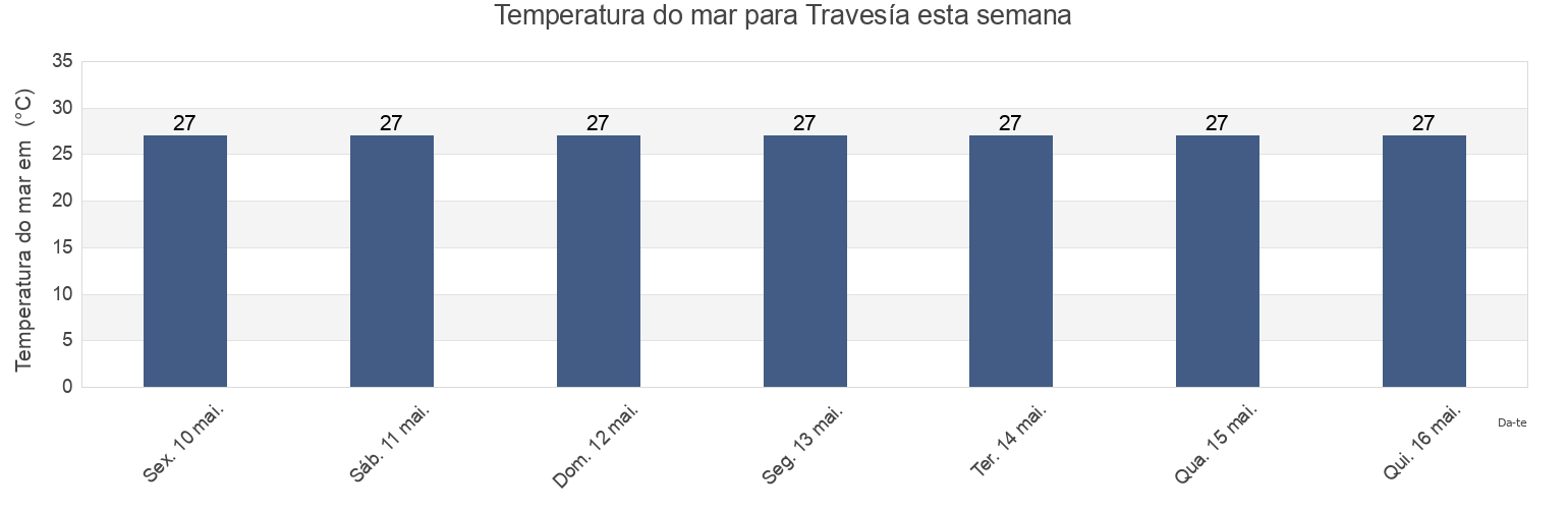 Temperatura do mar em Travesía, Cortés, Honduras esta semana