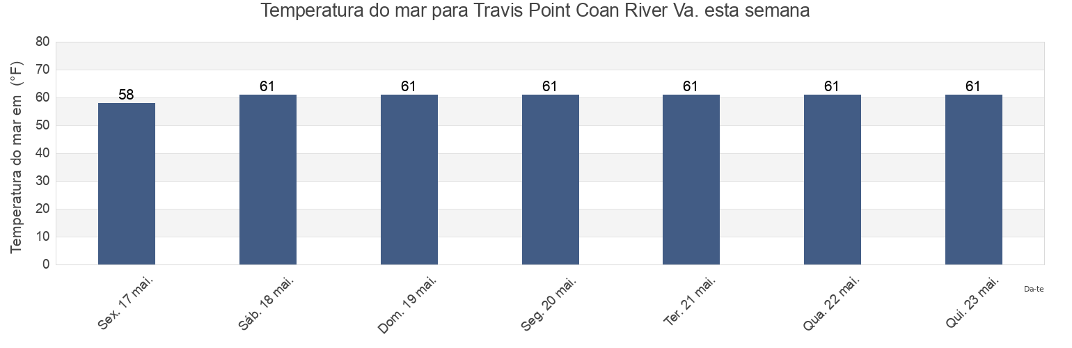 Temperatura do mar em Travis Point Coan River Va., Northumberland County, Virginia, United States esta semana