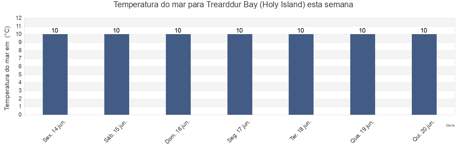 Temperatura do mar em Trearddur Bay (Holy Island), Anglesey, Wales, United Kingdom esta semana
