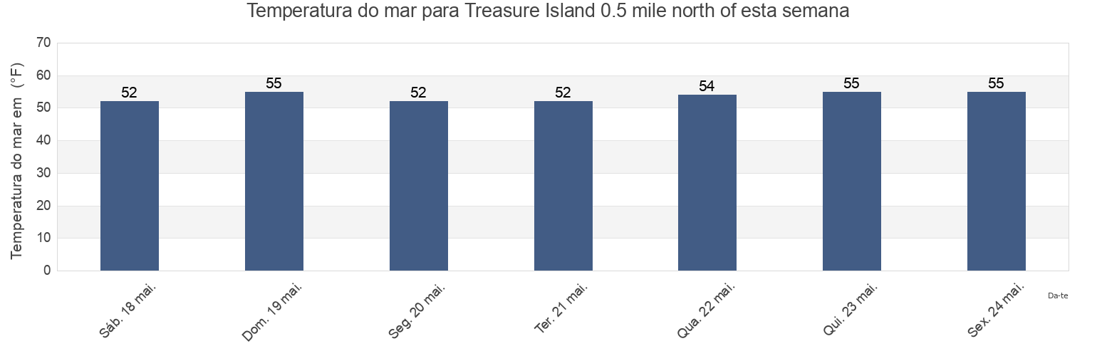 Temperatura do mar em Treasure Island 0.5 mile north of, City and County of San Francisco, California, United States esta semana