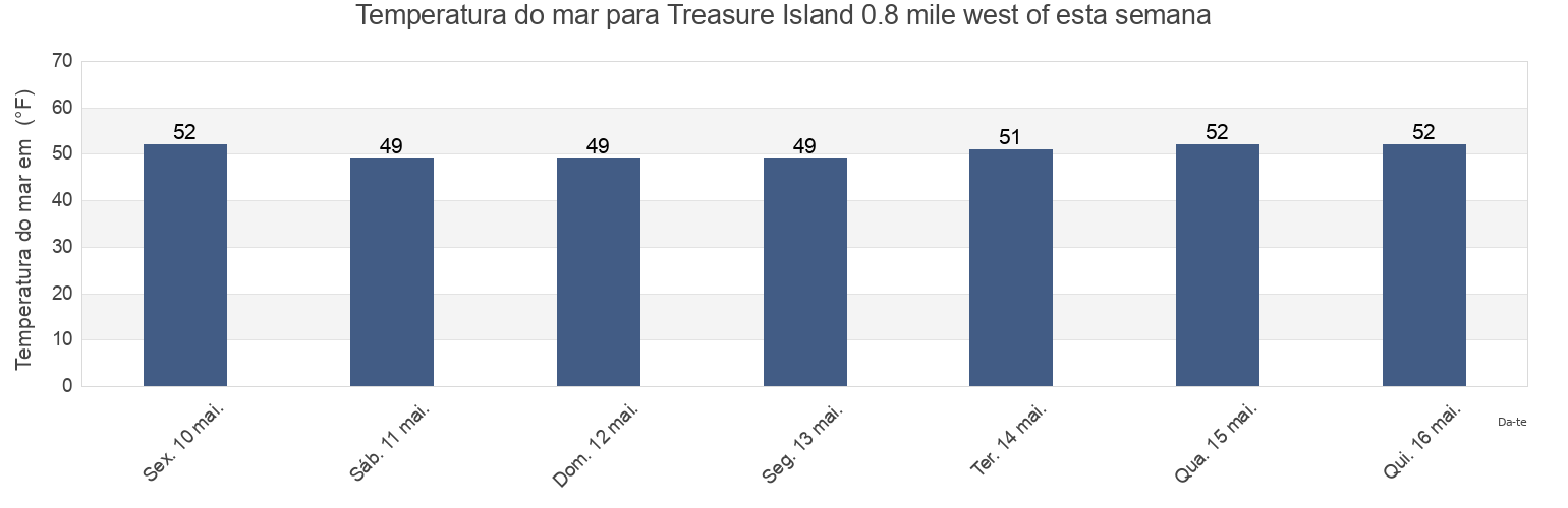 Temperatura do mar em Treasure Island 0.8 mile west of, City and County of San Francisco, California, United States esta semana