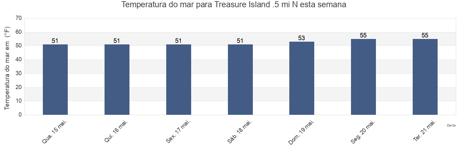 Temperatura do mar em Treasure Island .5 mi N, City and County of San Francisco, California, United States esta semana