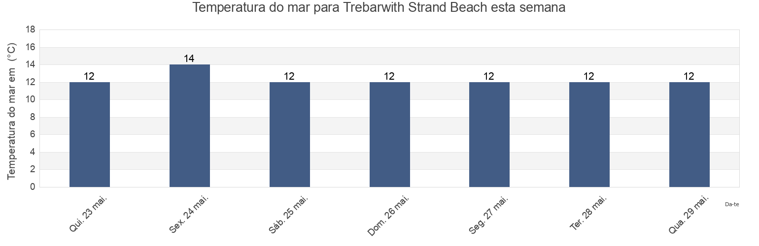 Temperatura do mar em Trebarwith Strand Beach, Cornwall, England, United Kingdom esta semana