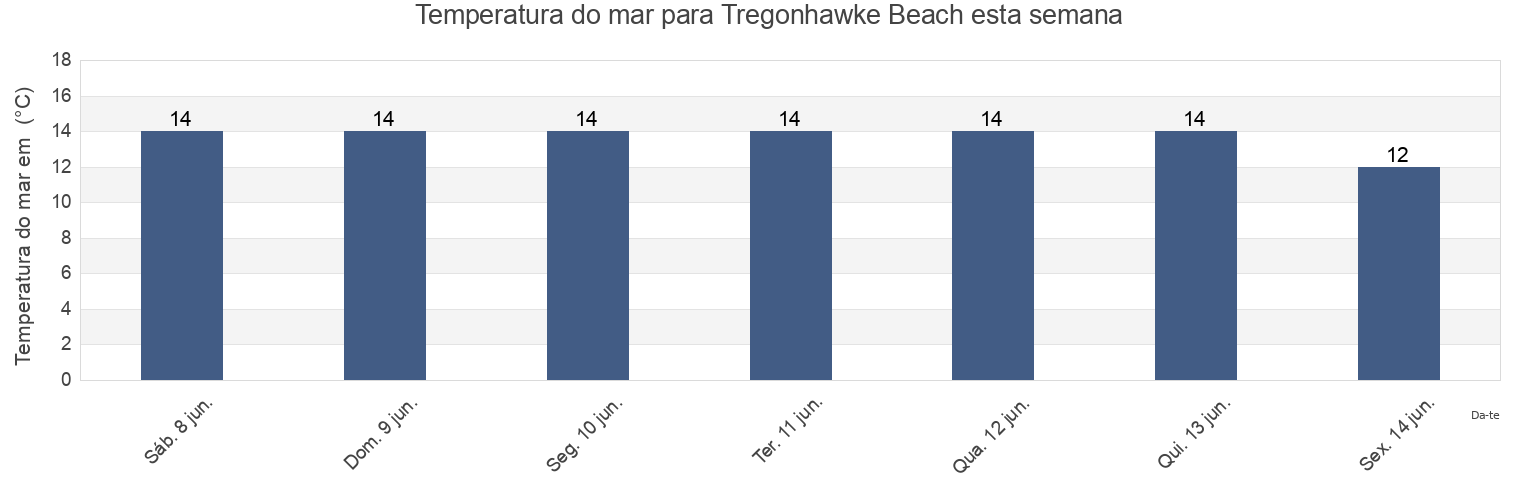 Temperatura do mar em Tregonhawke Beach, Plymouth, England, United Kingdom esta semana