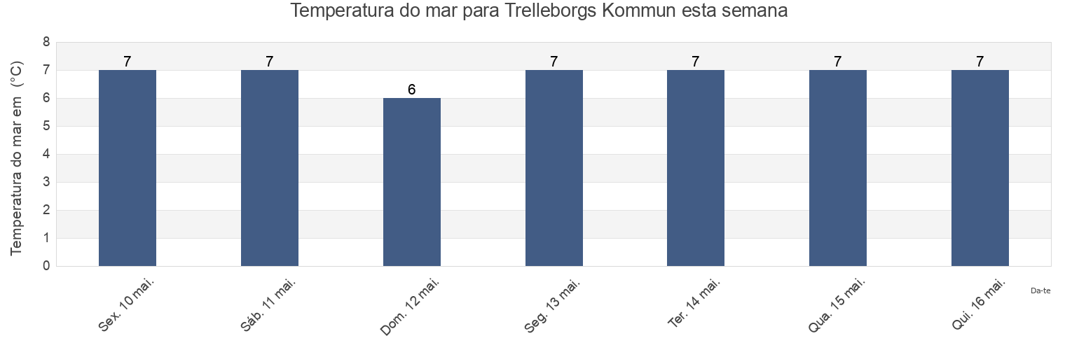 Temperatura do mar em Trelleborgs Kommun, Skåne, Sweden esta semana