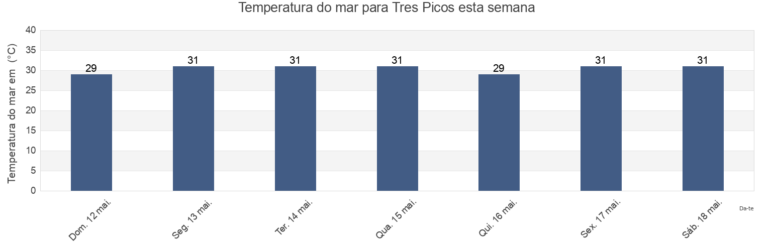 Temperatura do mar em Tres Picos, Tonalá, Chiapas, Mexico esta semana