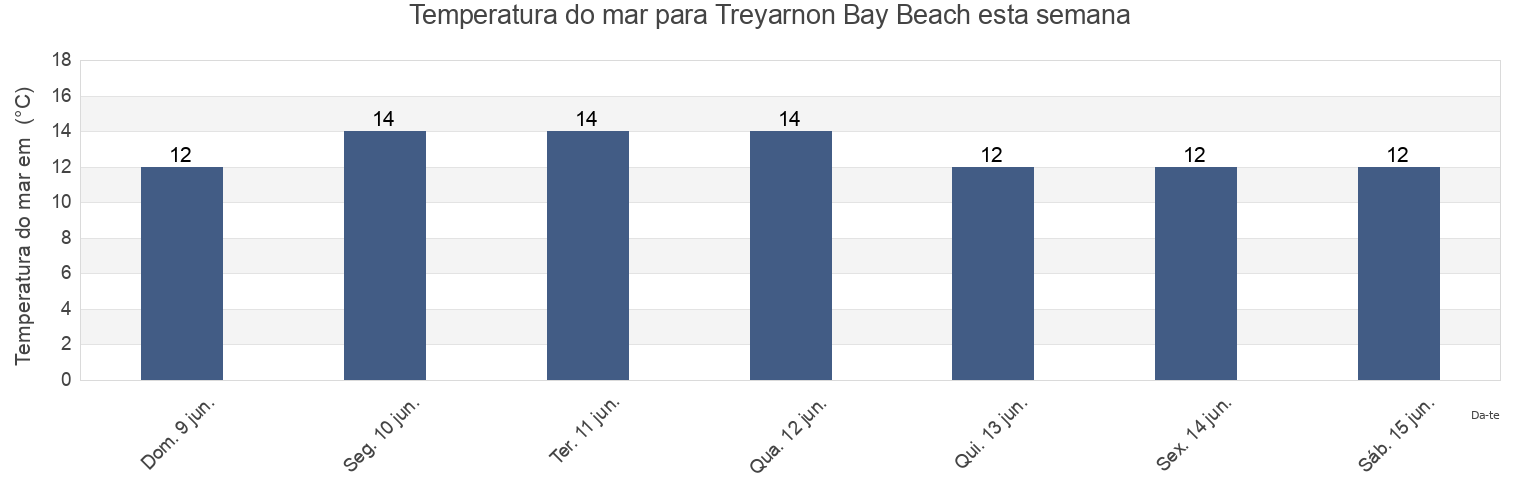 Temperatura do mar em Treyarnon Bay Beach, Cornwall, England, United Kingdom esta semana