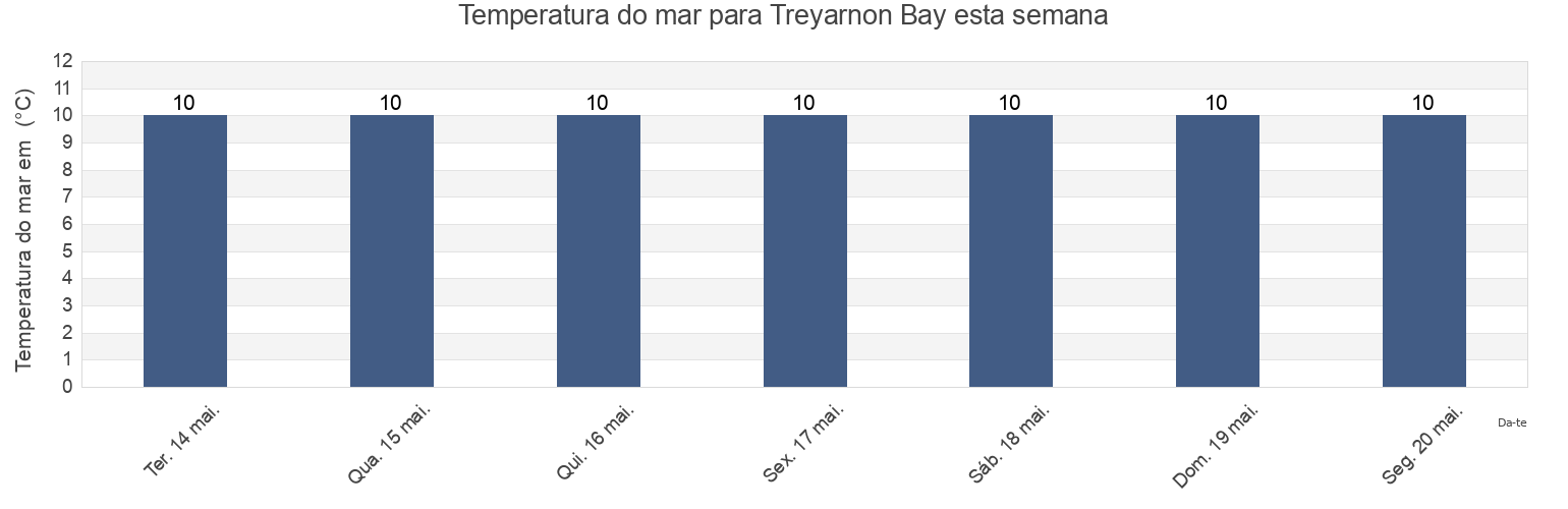 Temperatura do mar em Treyarnon Bay, United Kingdom esta semana