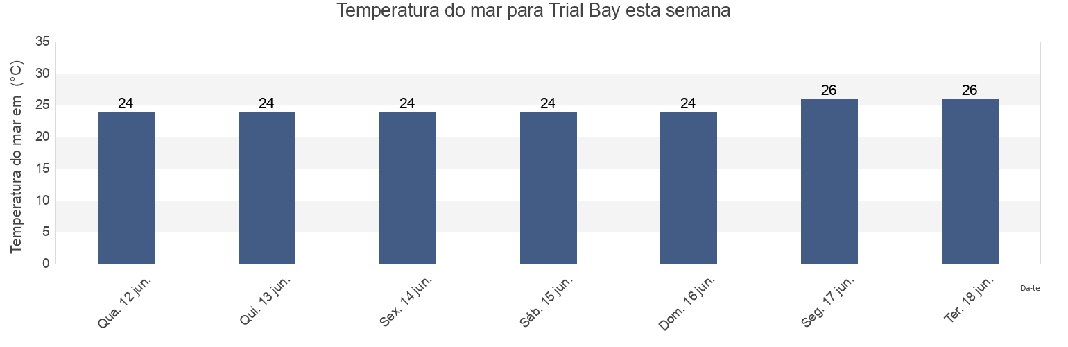 Temperatura do mar em Trial Bay, Northern Territory, Australia esta semana