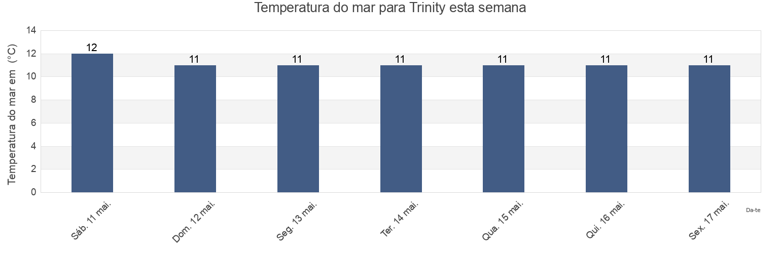 Temperatura do mar em Trinity, Jersey esta semana