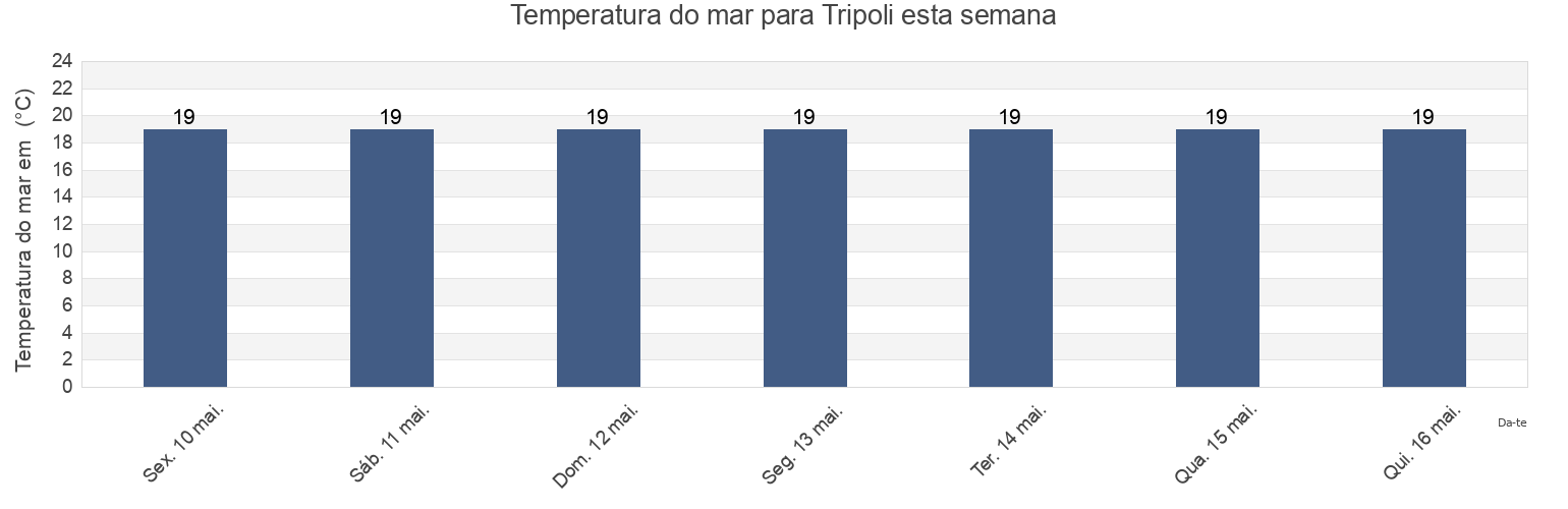 Temperatura do mar em Tripoli, Liban-Nord, Lebanon esta semana