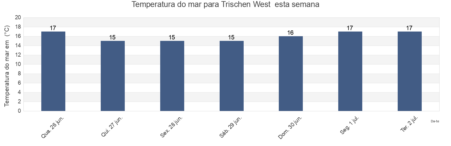 Temperatura do mar em Trischen West , Tønder Kommune, South Denmark, Denmark esta semana