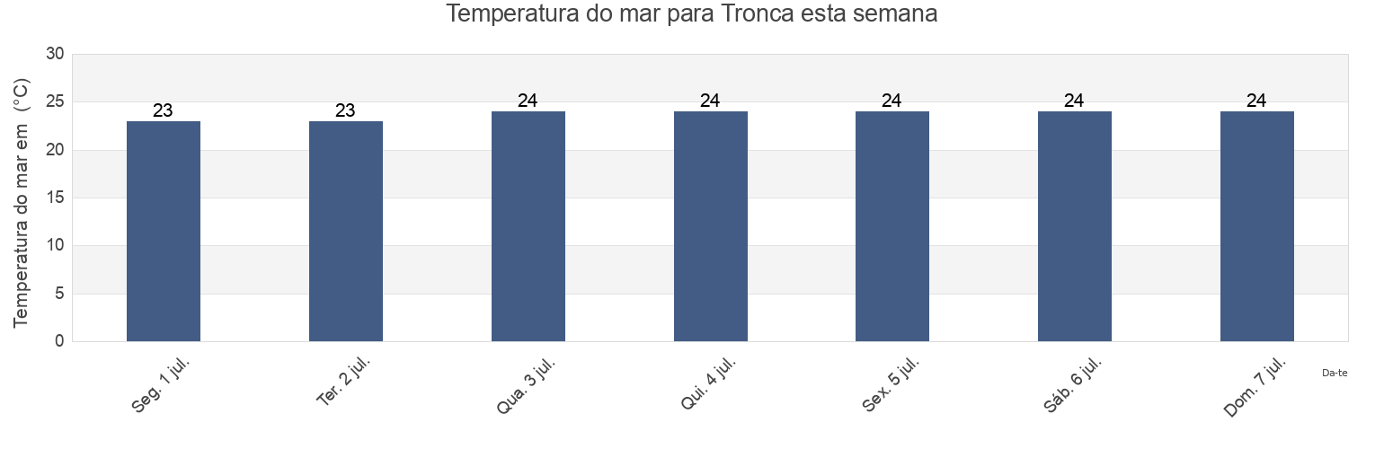 Temperatura do mar em Tronca, Provincia di Crotone, Calabria, Italy esta semana
