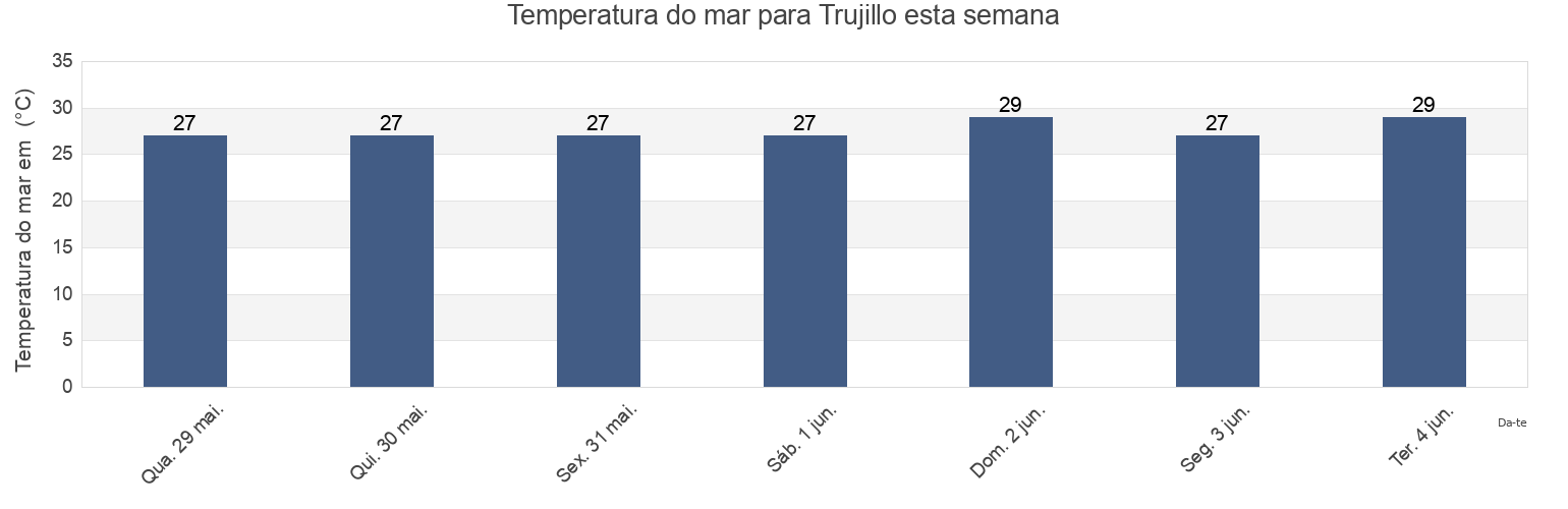 Temperatura do mar em Trujillo, Colón, Honduras esta semana