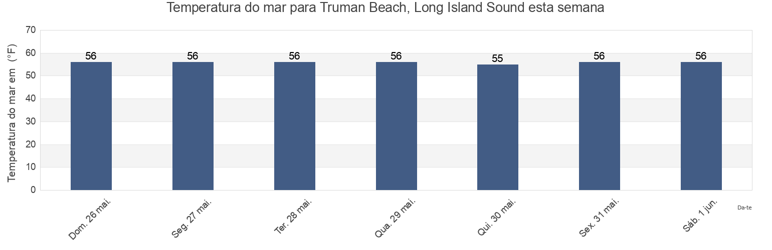 Temperatura do mar em Truman Beach, Long Island Sound, Suffolk County, New York, United States esta semana