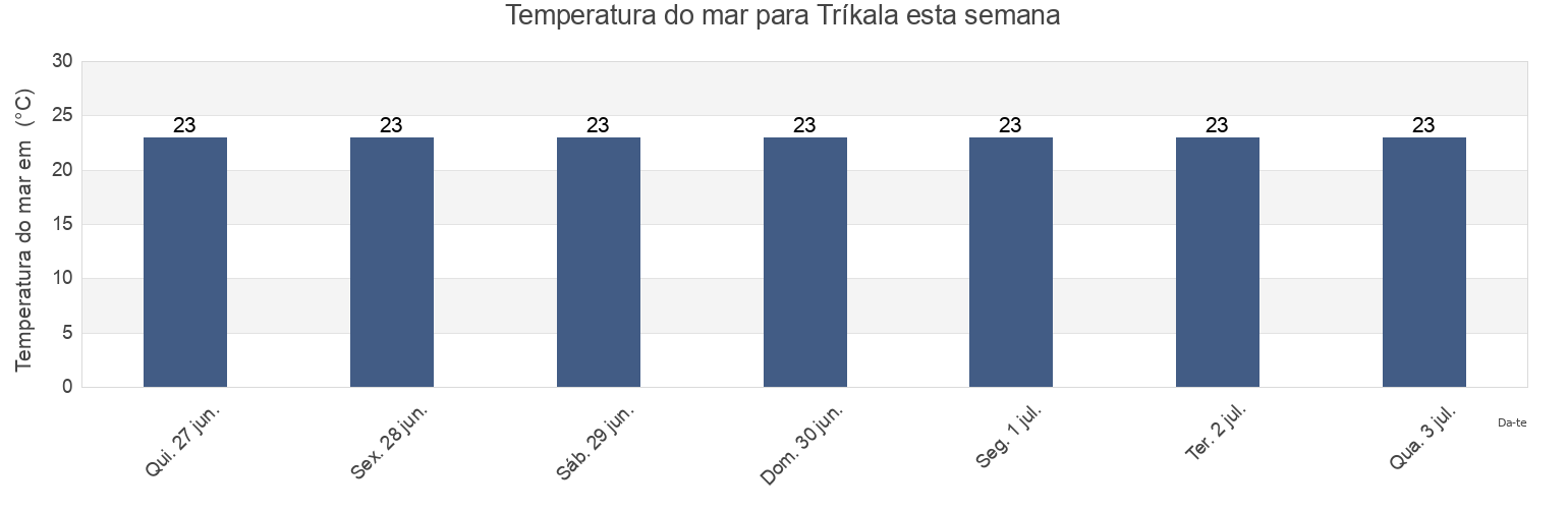 Temperatura do mar em Tríkala, Nomós Imathías, Central Macedonia, Greece esta semana