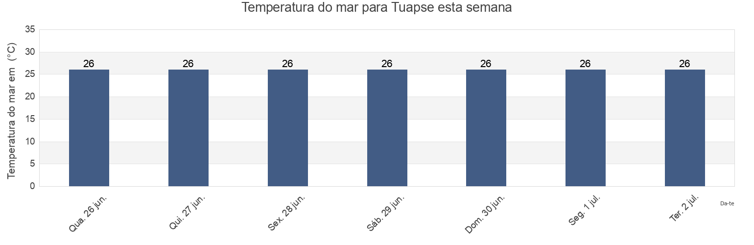 Temperatura do mar em Tuapse, Tuapsinskiy Rayon, Krasnodarskiy, Russia esta semana