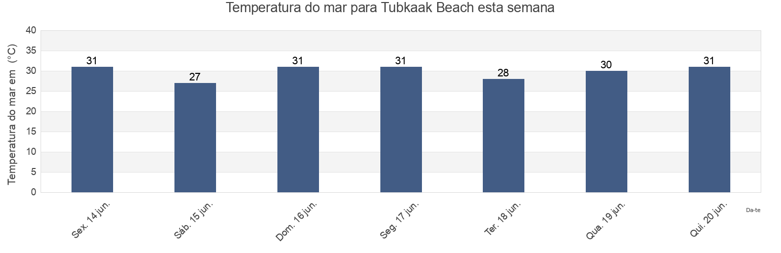 Temperatura do mar em Tubkaak Beach, Krabi, Thailand esta semana