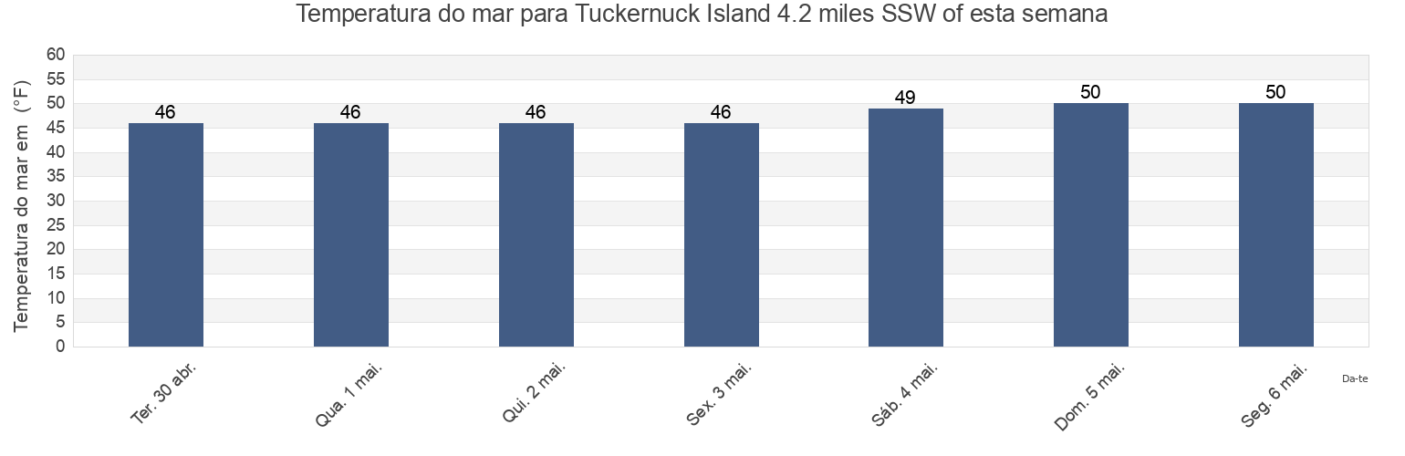 Temperatura do mar em Tuckernuck Island 4.2 miles SSW of, Nantucket County, Massachusetts, United States esta semana