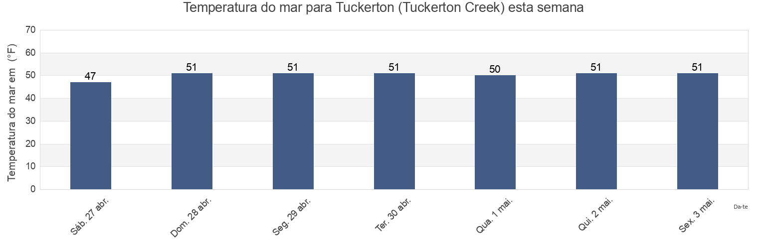 Temperatura do mar em Tuckerton (Tuckerton Creek), Atlantic County, New Jersey, United States esta semana