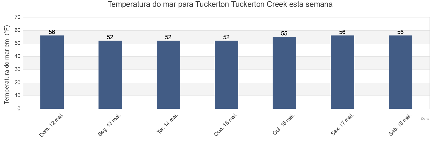Temperatura do mar em Tuckerton Tuckerton Creek, Atlantic County, New Jersey, United States esta semana