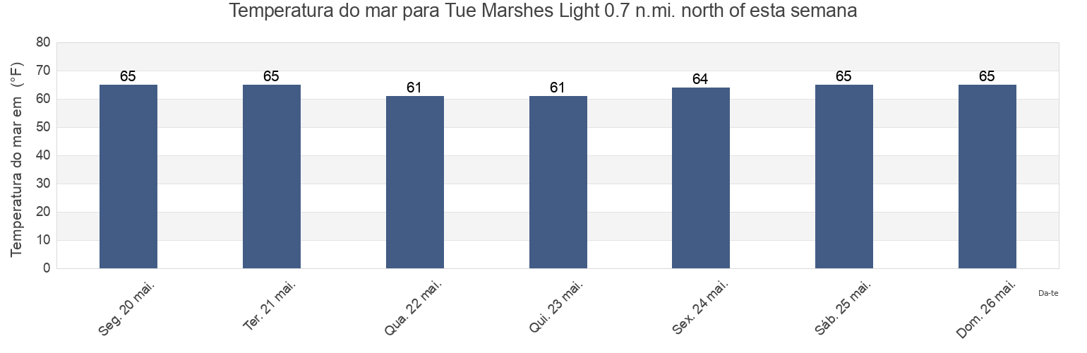 Temperatura do mar em Tue Marshes Light 0.7 n.mi. north of, York County, Virginia, United States esta semana