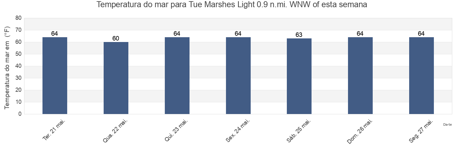 Temperatura do mar em Tue Marshes Light 0.9 n.mi. WNW of, York County, Virginia, United States esta semana