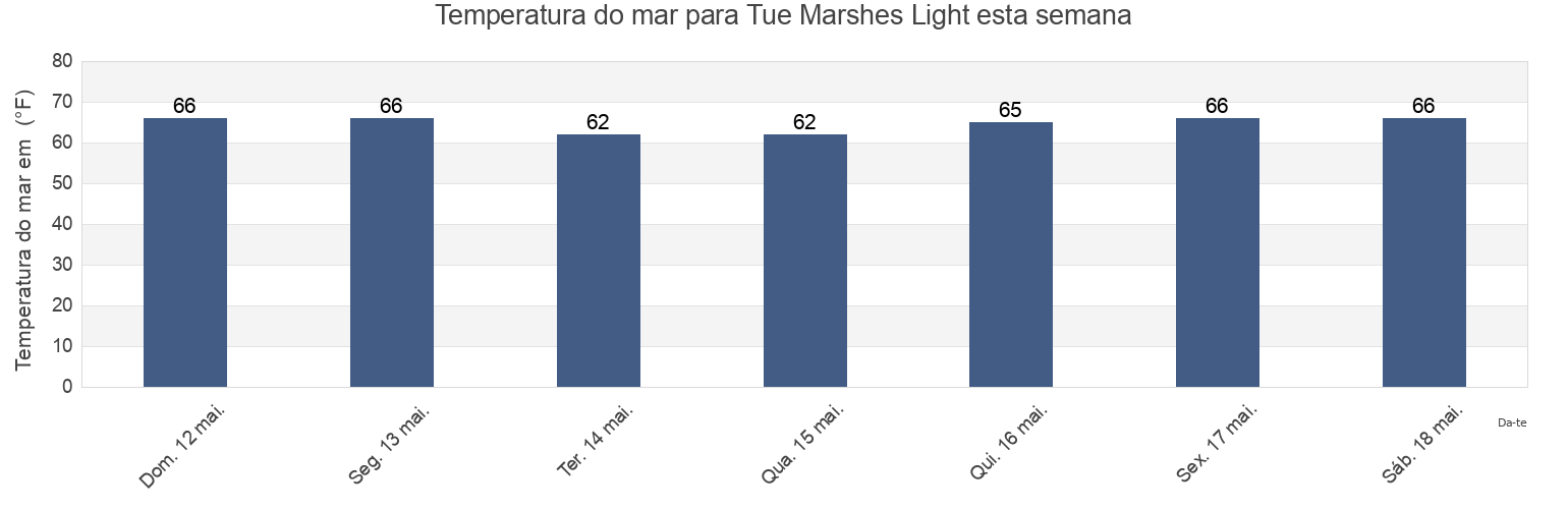 Temperatura do mar em Tue Marshes Light, York County, Virginia, United States esta semana
