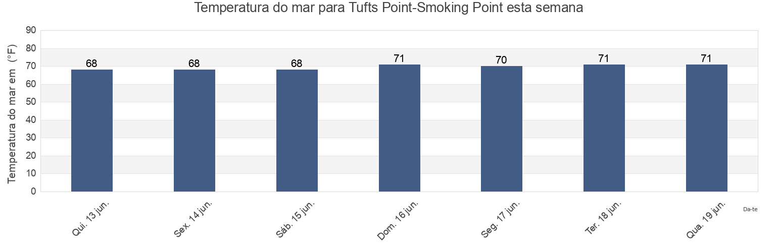 Temperatura do mar em Tufts Point-Smoking Point, Richmond County, New York, United States esta semana