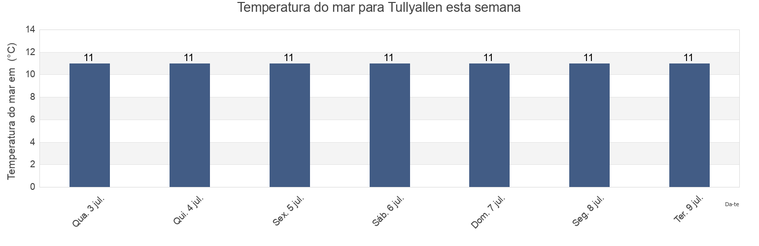 Temperatura do mar em Tullyallen, Louth, Leinster, Ireland esta semana