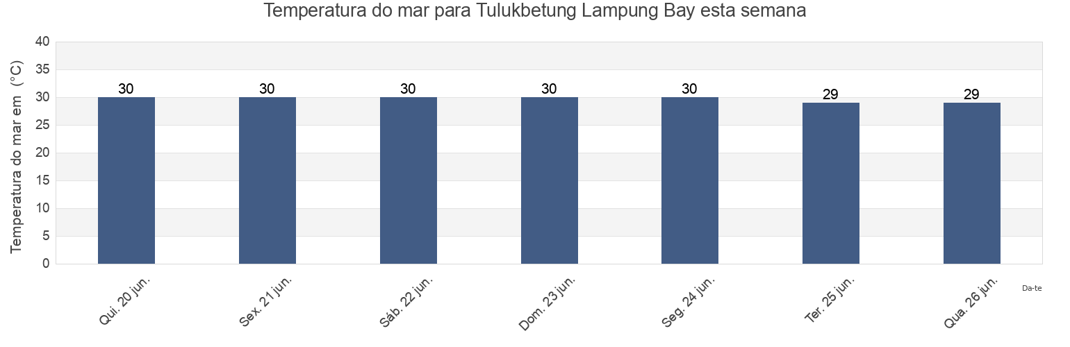 Temperatura do mar em Tulukbetung Lampung Bay, Kota Bandar Lampung, Lampung, Indonesia esta semana
