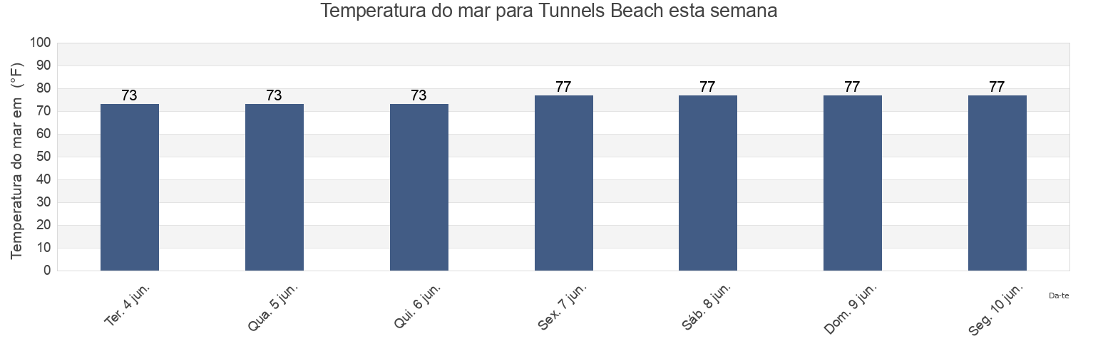 Temperatura do mar em Tunnels Beach, Kauai County, Hawaii, United States esta semana