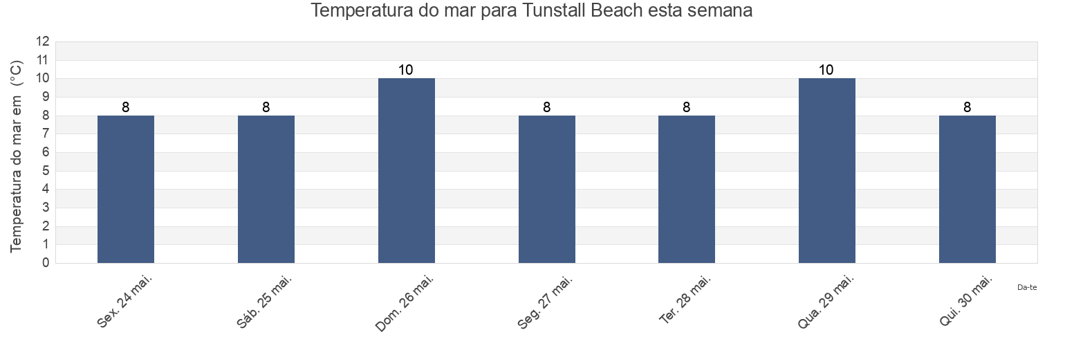 Temperatura do mar em Tunstall Beach, City of Kingston upon Hull, England, United Kingdom esta semana