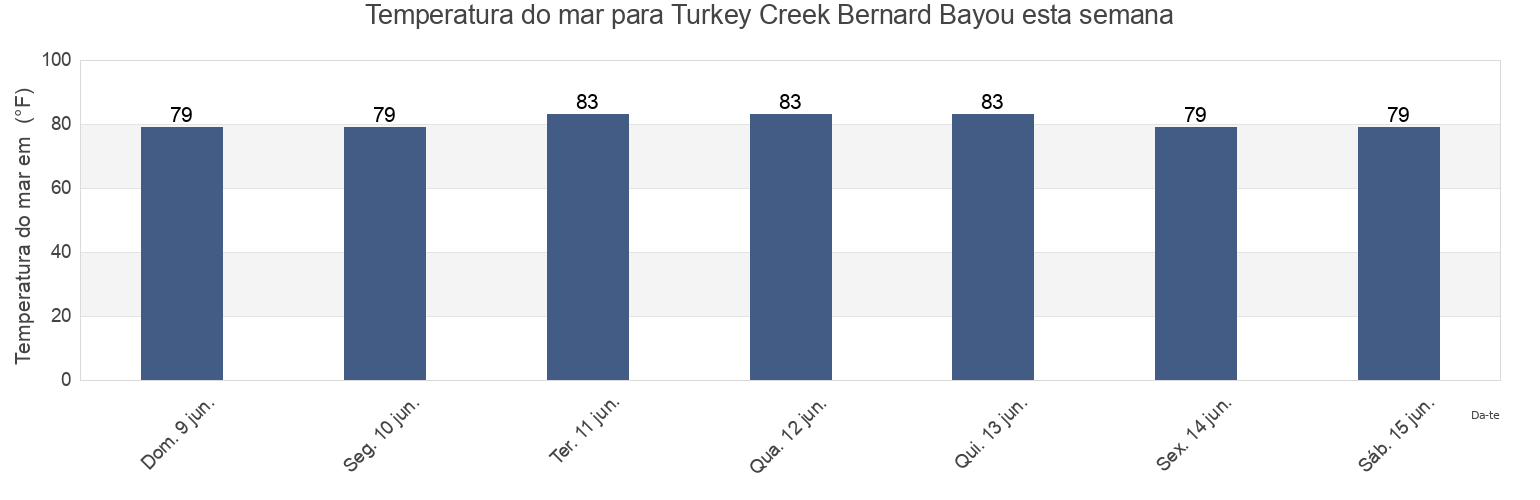 Temperatura do mar em Turkey Creek Bernard Bayou, Harrison County, Mississippi, United States esta semana