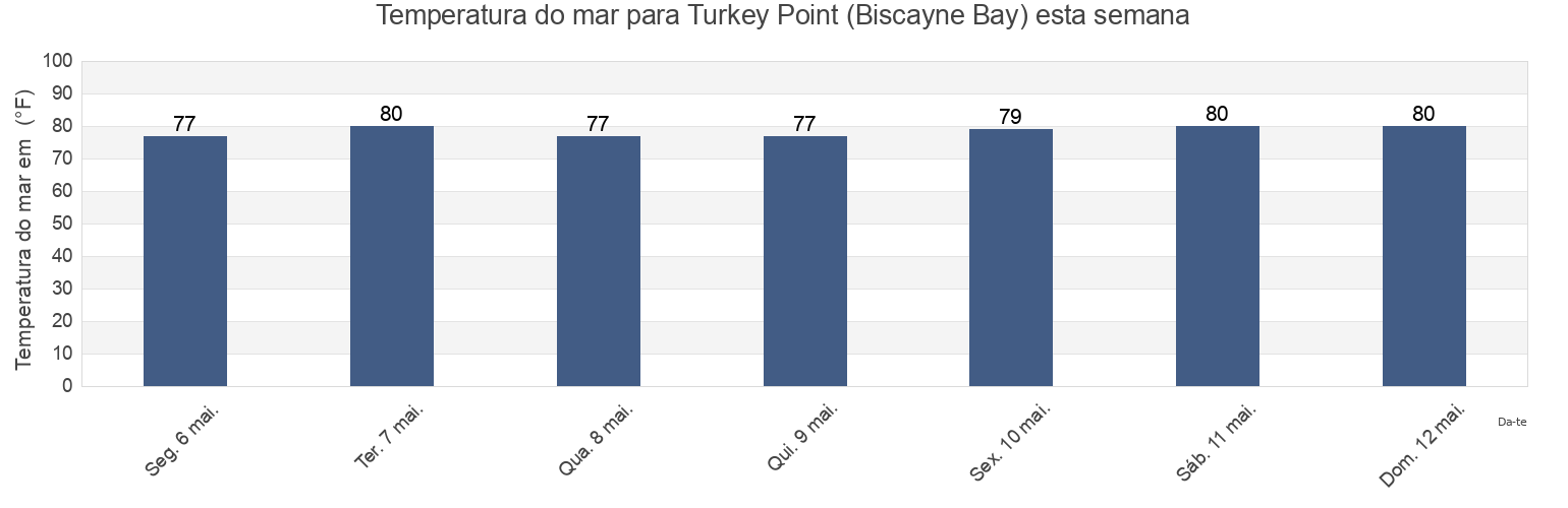 Temperatura do mar em Turkey Point (Biscayne Bay), Miami-Dade County, Florida, United States esta semana