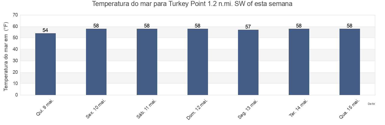 Temperatura do mar em Turkey Point 1.2 n.mi. SW of, Cecil County, Maryland, United States esta semana