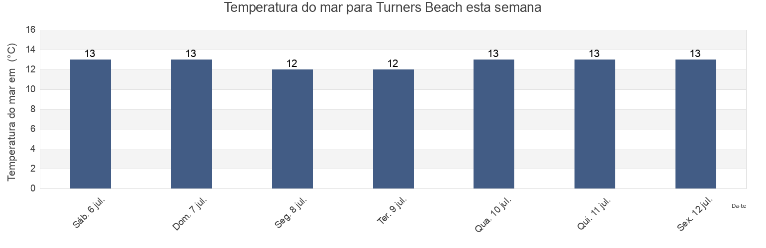 Temperatura do mar em Turners Beach, Central Coast, Tasmania, Australia esta semana