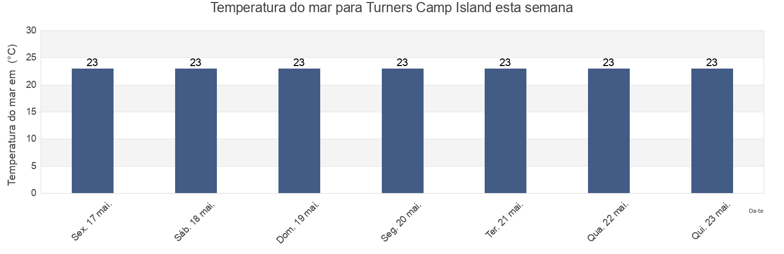 Temperatura do mar em Turners Camp Island, Queensland, Australia esta semana