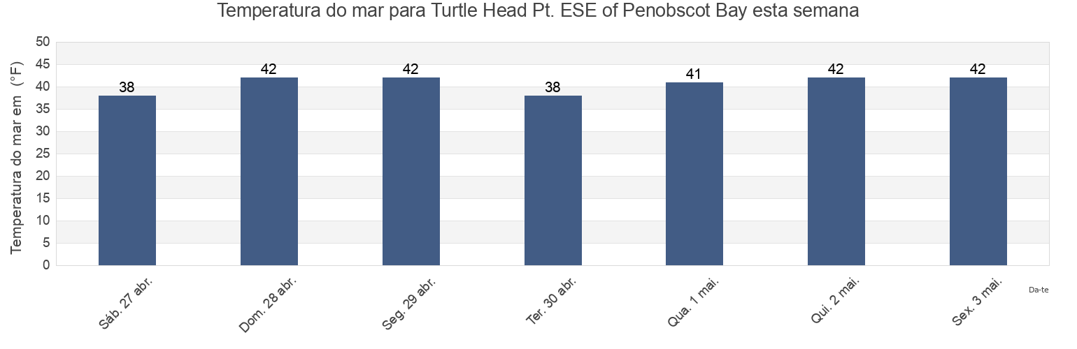 Temperatura do mar em Turtle Head Pt. ESE of Penobscot Bay, Waldo County, Maine, United States esta semana