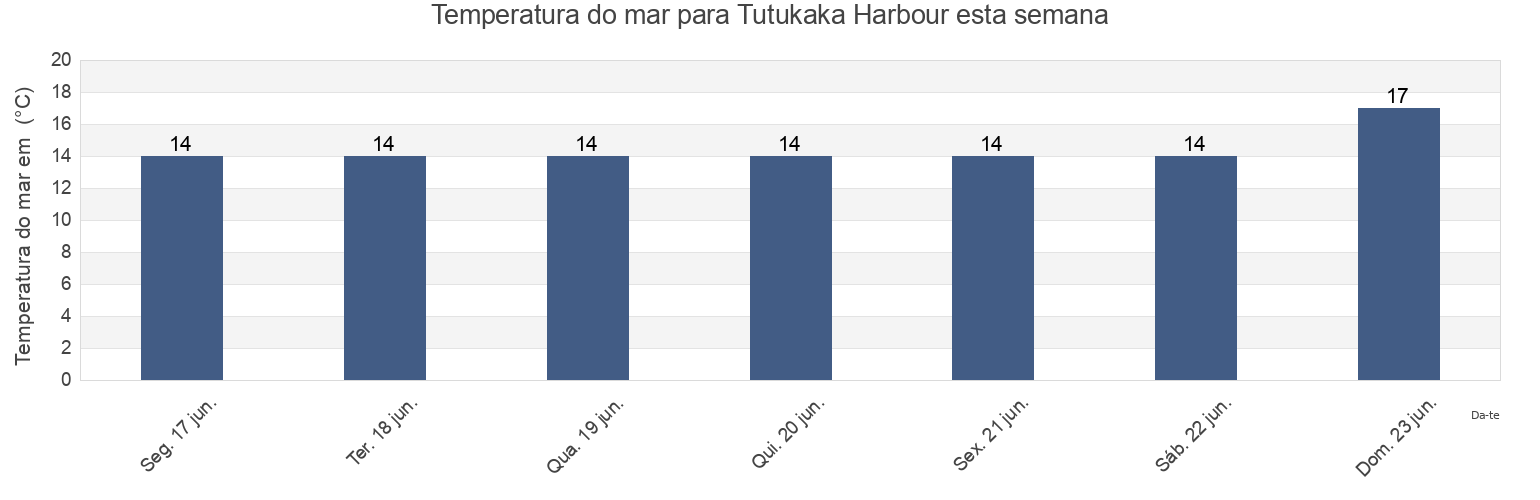 Temperatura do mar em Tutukaka Harbour, Whangarei, Northland, New Zealand esta semana