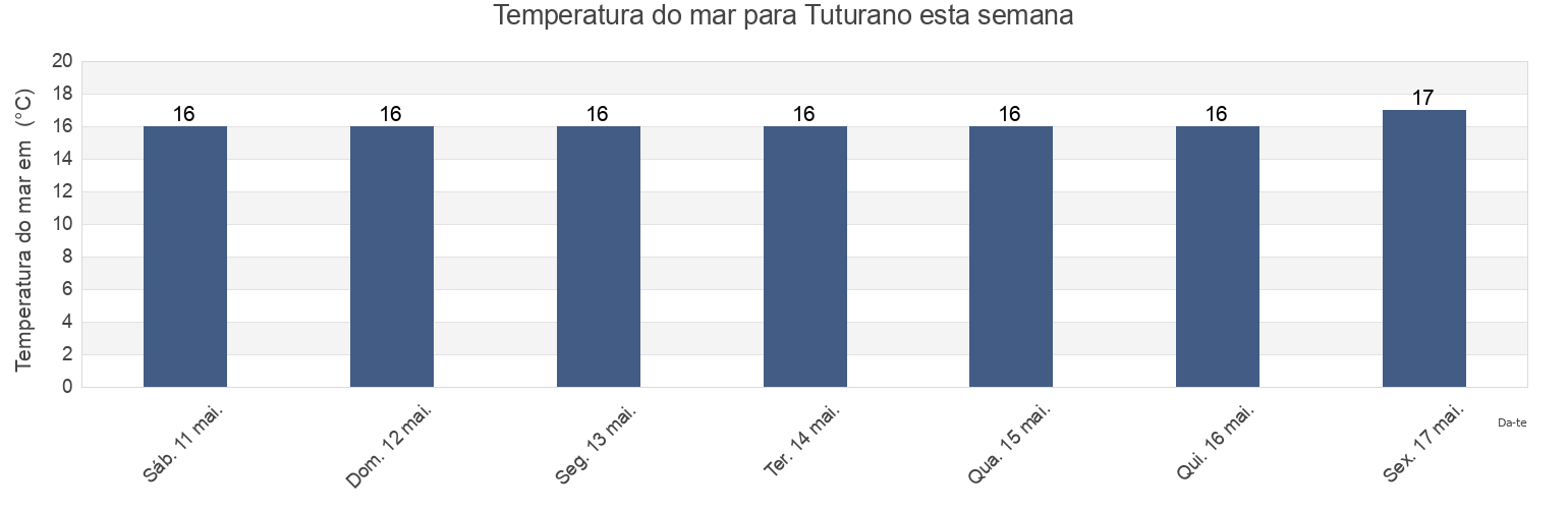 Temperatura do mar em Tuturano, Provincia di Brindisi, Apulia, Italy esta semana