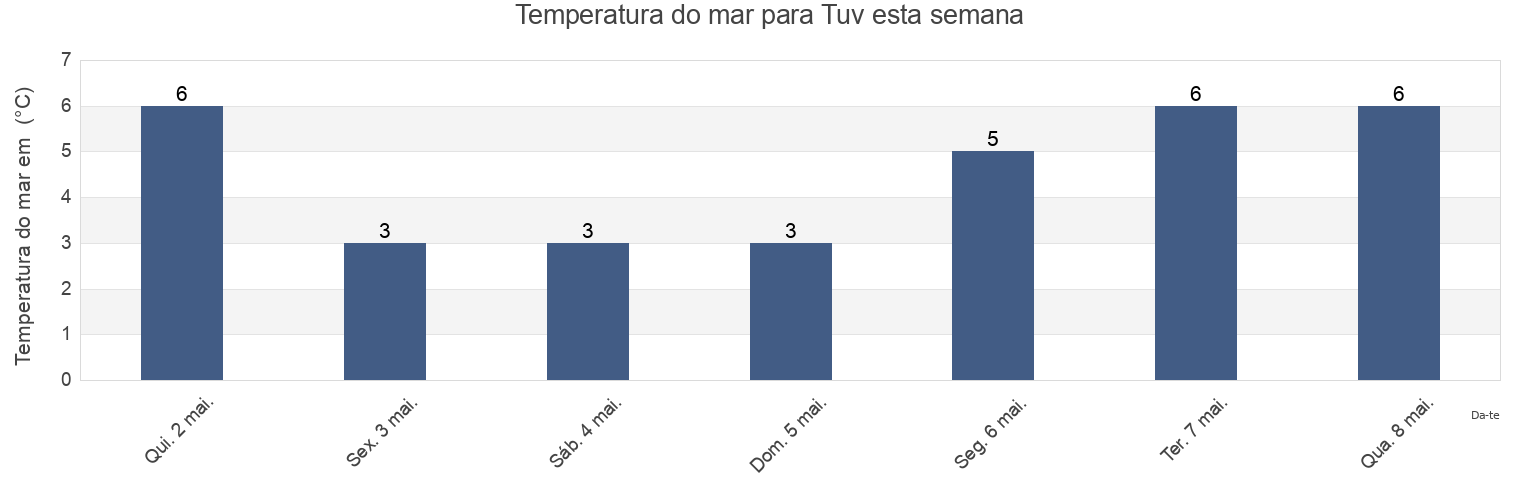 Temperatura do mar em Tuv, Bodø, Nordland, Norway esta semana
