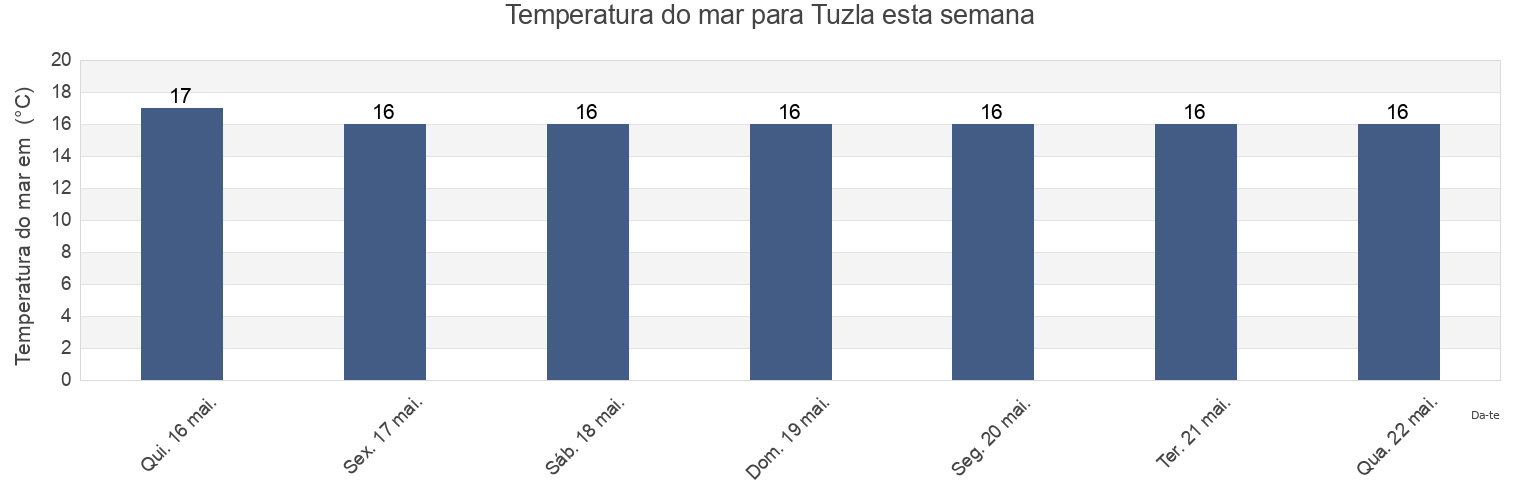 Temperatura do mar em Tuzla, Comuna Tuzla, Constanța, Romania esta semana