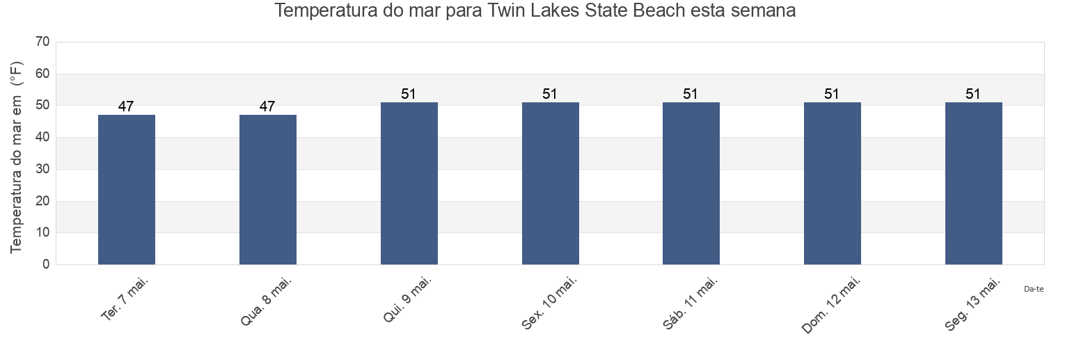 Temperatura do mar em Twin Lakes State Beach, Santa Cruz County, California, United States esta semana