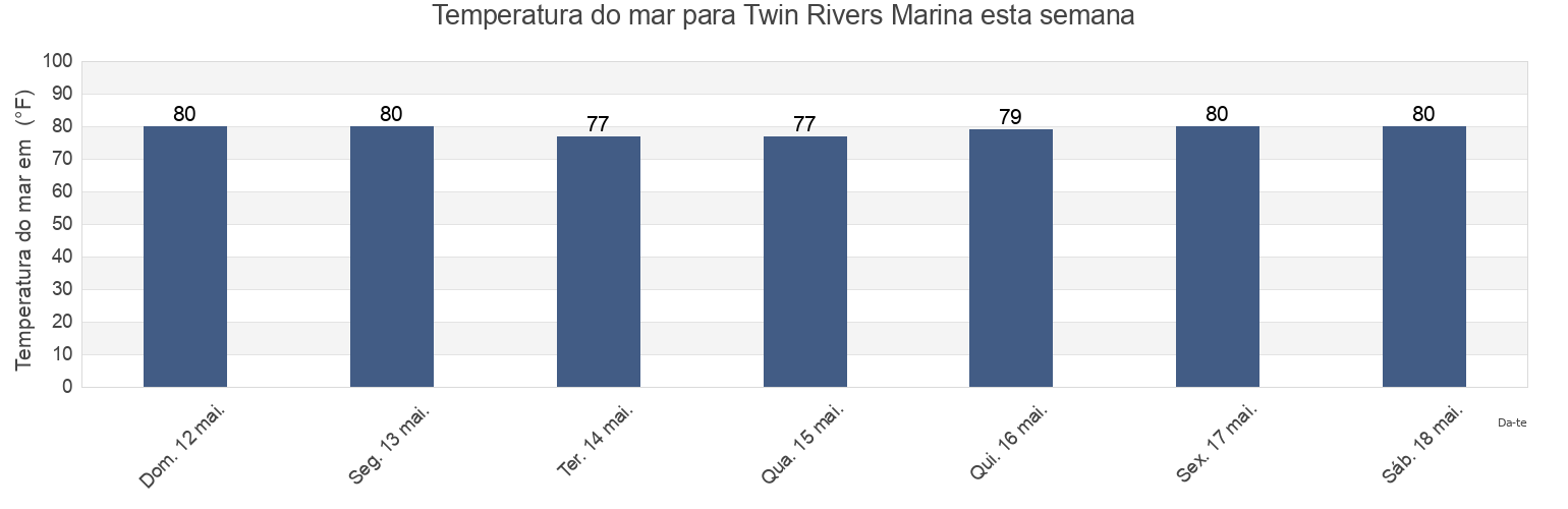 Temperatura do mar em Twin Rivers Marina, Citrus County, Florida, United States esta semana