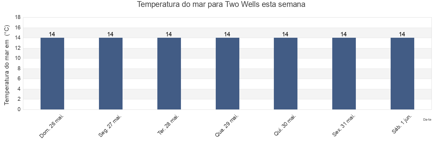 Temperatura do mar em Two Wells, Mallala, South Australia, Australia esta semana