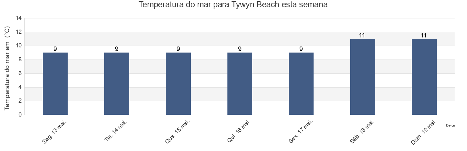 Temperatura do mar em Tywyn Beach, Gwynedd, Wales, United Kingdom esta semana