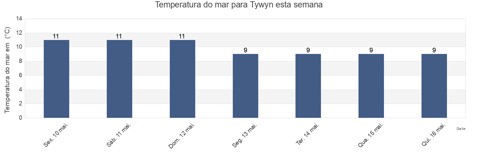 Temperatura do mar em Tywyn, Gwynedd, Wales, United Kingdom esta semana